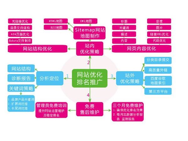 網(wǎng)站建設(shè)的基本流程，你都知道有哪些嗎？