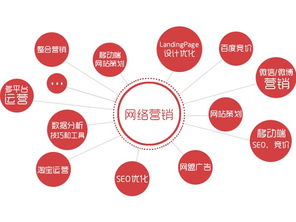 15種實用網(wǎng)絡營銷推廣方式