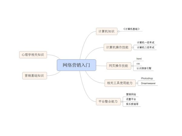 新人如何學(xué)習(xí)網(wǎng)絡(luò)營(yíng)銷